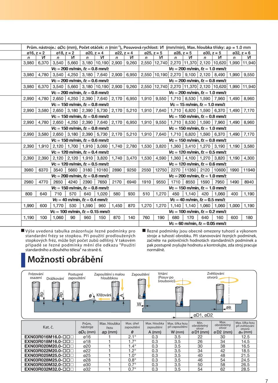 1,99 11,94 Vc = 2 m/min, fz =.8 mm/z mm/t Vc = 2 m/min, fz = 1. mm/z mm/t 3,98 4,78 3,54 4,25 3,18 7,64 2,9 6,95 2,55 1,19 2,27 9,1 2,12 8,49 1,99 9,55 Vc = 2 m/min, fz =.