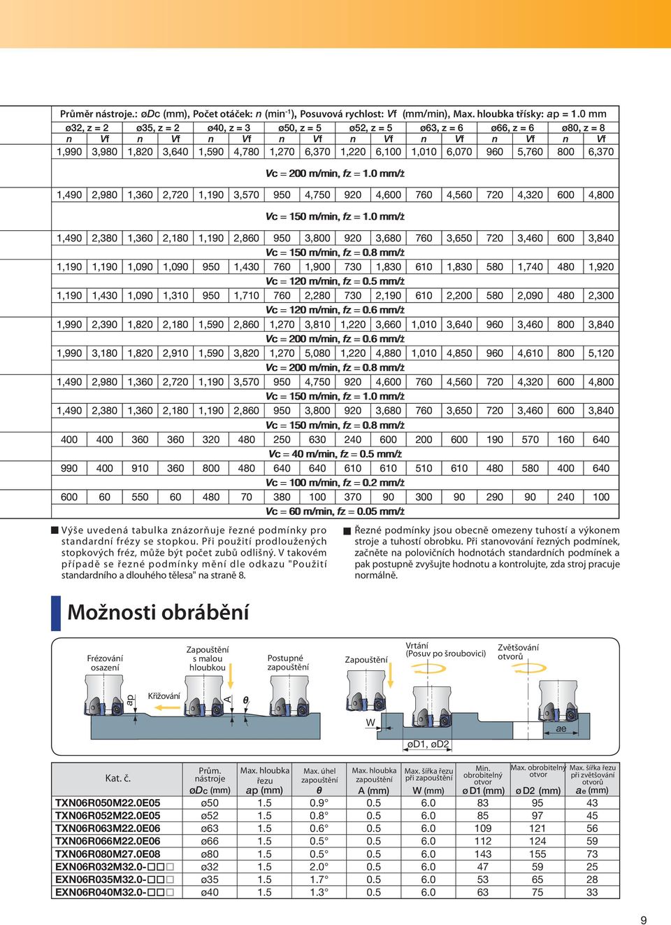 Vc = 2 m/min, fz = 1. mm/z mm/t 1,49 2,98 1,36 2,72 1,19 3,57 95 4,75 92 4,6 76 4,56 72 4,32 6 4,8 Vc = 15 m/min, fz = 1.