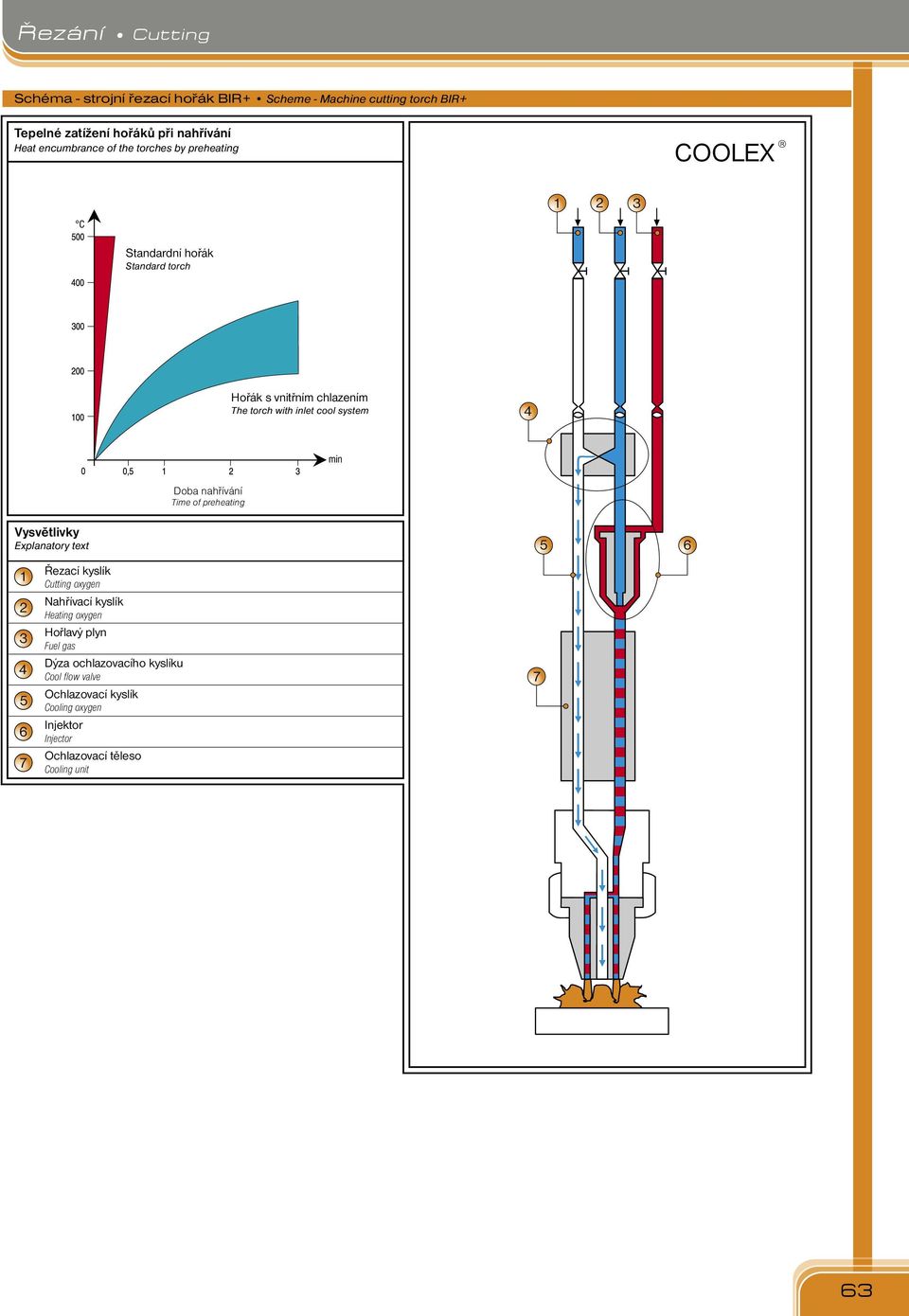 vnitřním chlazením The torch with inlet cool system 4 min Doba nahřívání Time of preheating Vysvětlivky