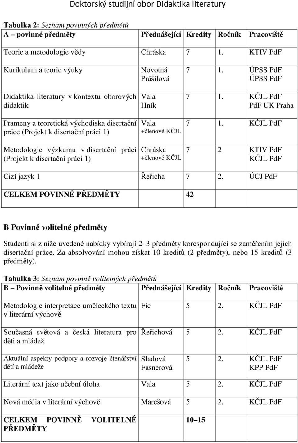 práci (Projekt k disertační práci 1) Novotná Prášilová Vala Hník Vala +členové KČJL Chráska +členové KČJL 7 1. ÚPSS PdF ÚPSS PdF 7 1. KČJL PdF PdF UK Praha 7 1.