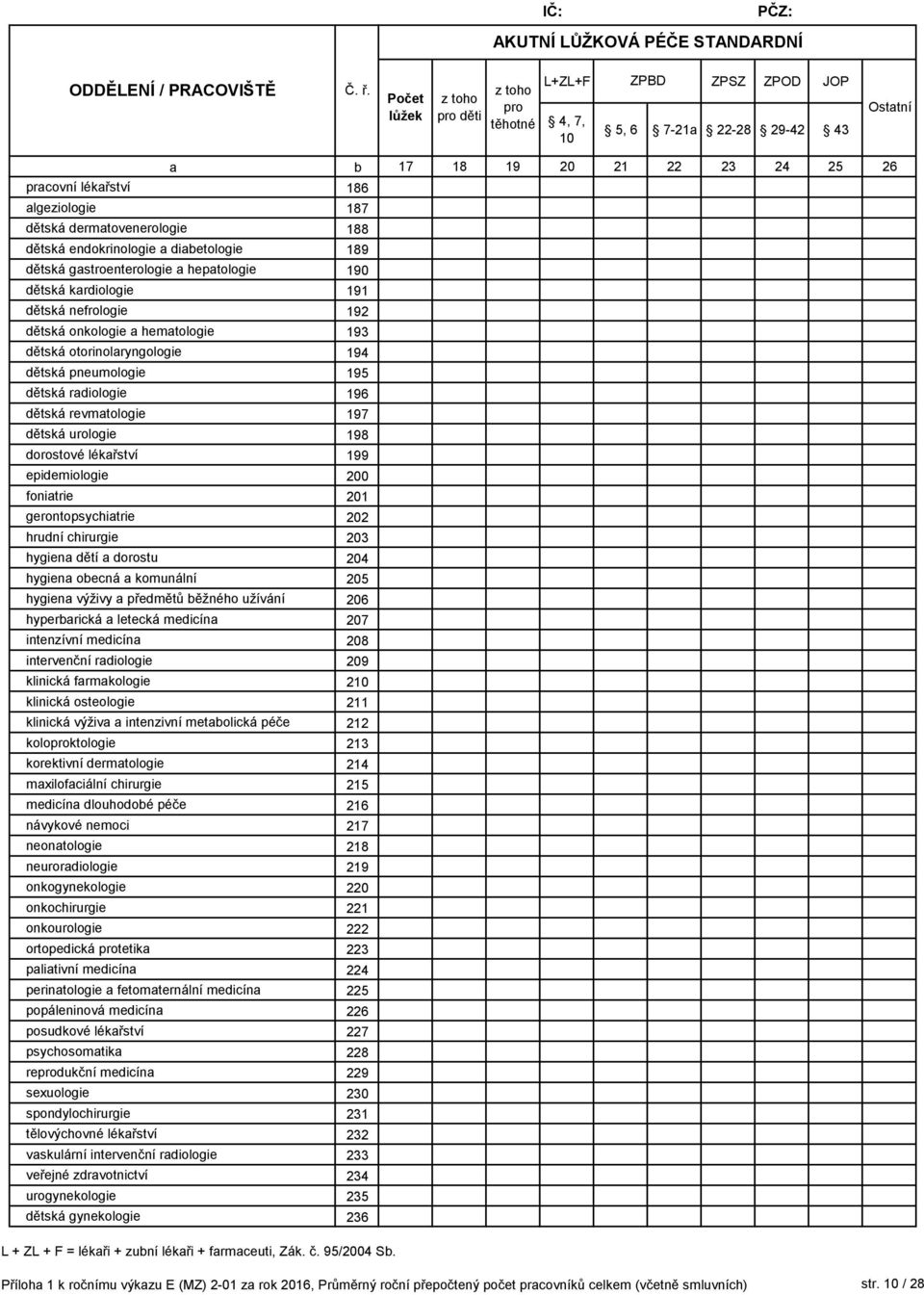 dětská rdiologie 196 dětská revmtologie 197 dětská urologie 198 dorostové lékřství 199 epidemiologie 200 fonitrie 201 gerontopsychitrie 202 hrudní chirurgie 203 hygien dětí dorostu 204 hygien oecná