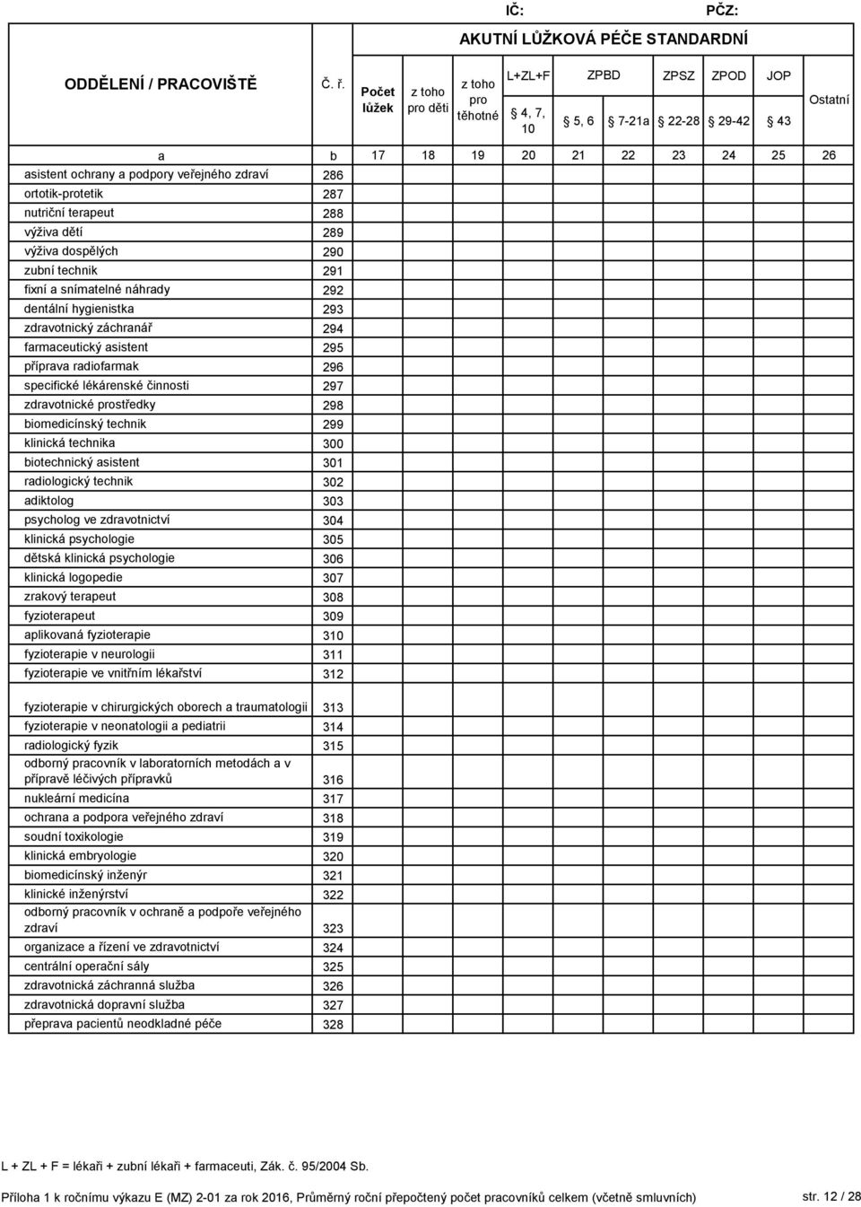 činnosti 297 zdrvotnické prostředky 298 iomedicínský technik 299 klinická technik 300 iotechnický sistent 301 rdiologický technik 302 diktolog 303 psycholog ve zdrvotnictví 304 klinická psychologie