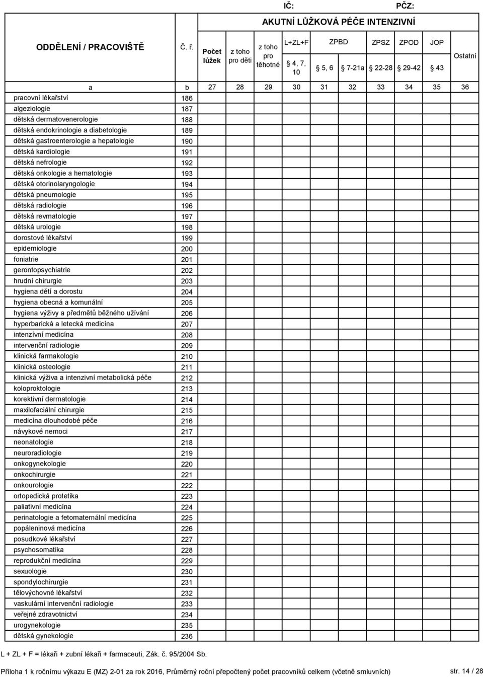 dětská rdiologie 196 dětská revmtologie 197 dětská urologie 198 dorostové lékřství 199 epidemiologie 200 fonitrie 201 gerontopsychitrie 202 hrudní chirurgie 203 hygien dětí dorostu 204 hygien oecná