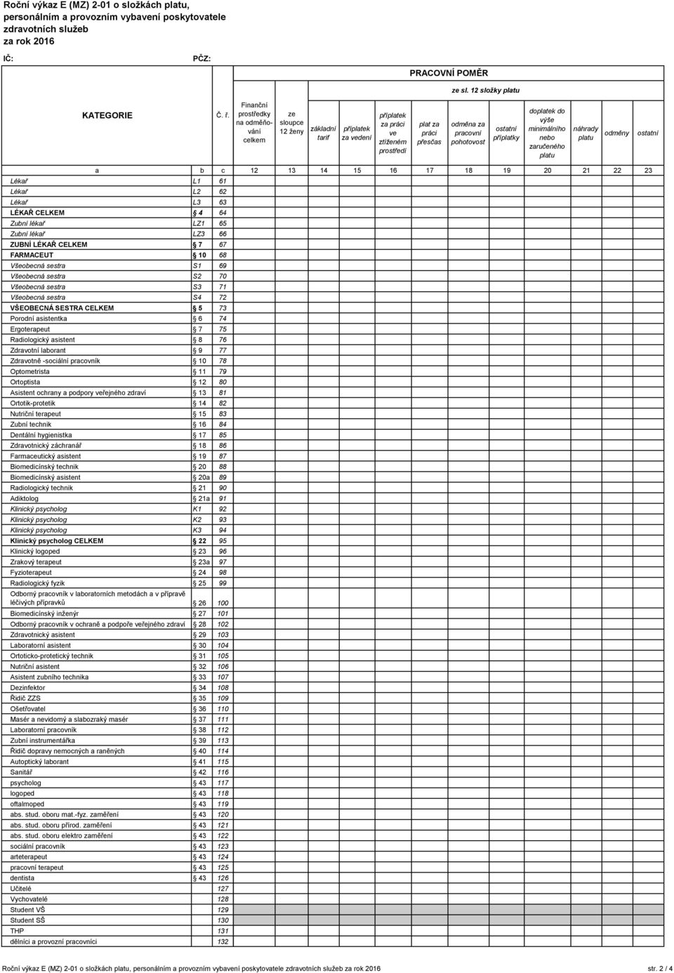 osttní přípltky dopltek do výše minimálního neo zručeného pltu náhrdy pltu odměny osttní c Lékř L1 61 Lékř L2 62 Lékř L3 63 LÉKAŘ CELKEM 4 64 Zuní lékř LZ1 65 Zuní lékř LZ3 66 ZUBNÍ LÉKAŘ CELKEM 7 67