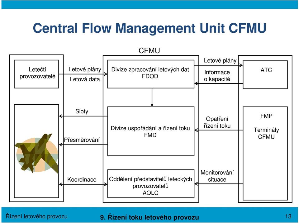 řízení toku FMD Opatření řízení toku FMP Terminály CFMU Koordinace Oddělení představitelů leteckých