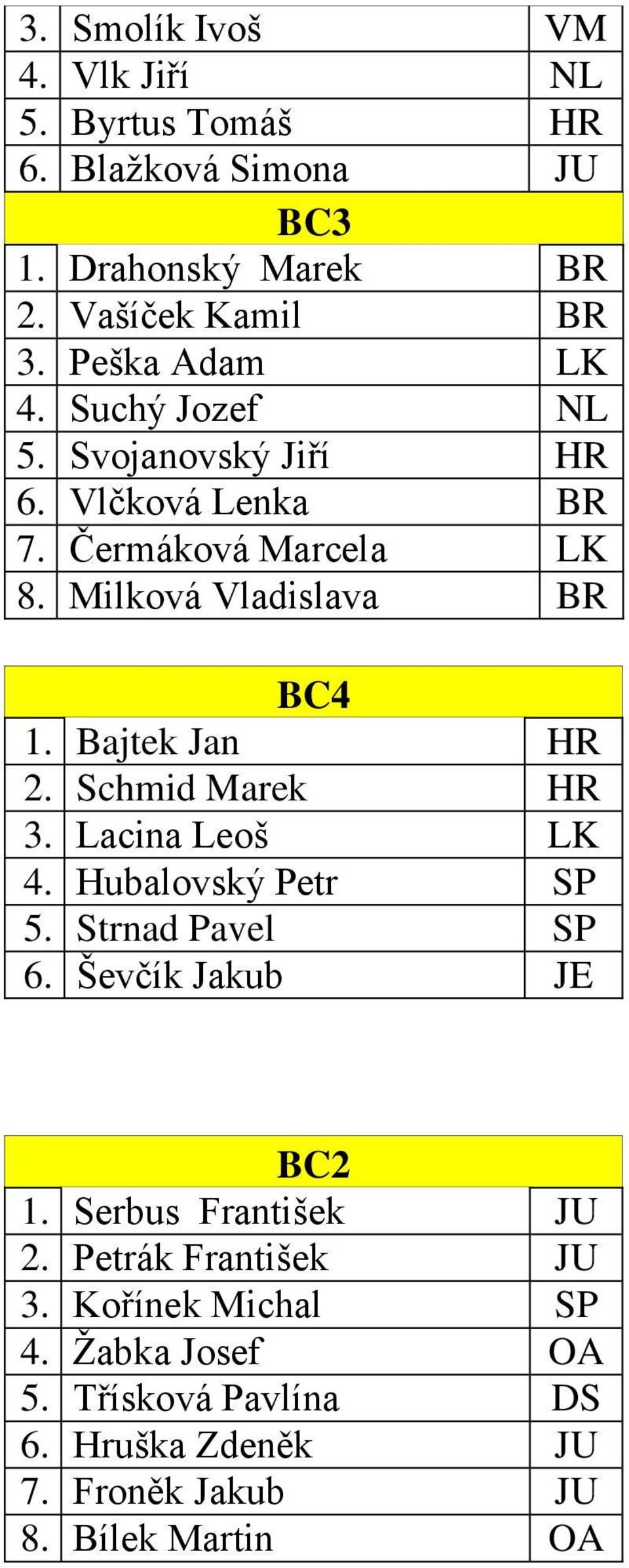 Bajtek Jan HR 2. Schmid Marek HR 3. Lacina Leoš LK 4. Hubalovský Petr SP 5. Strnad Pavel SP 6. Ševčík Jakub JE BC2 1.