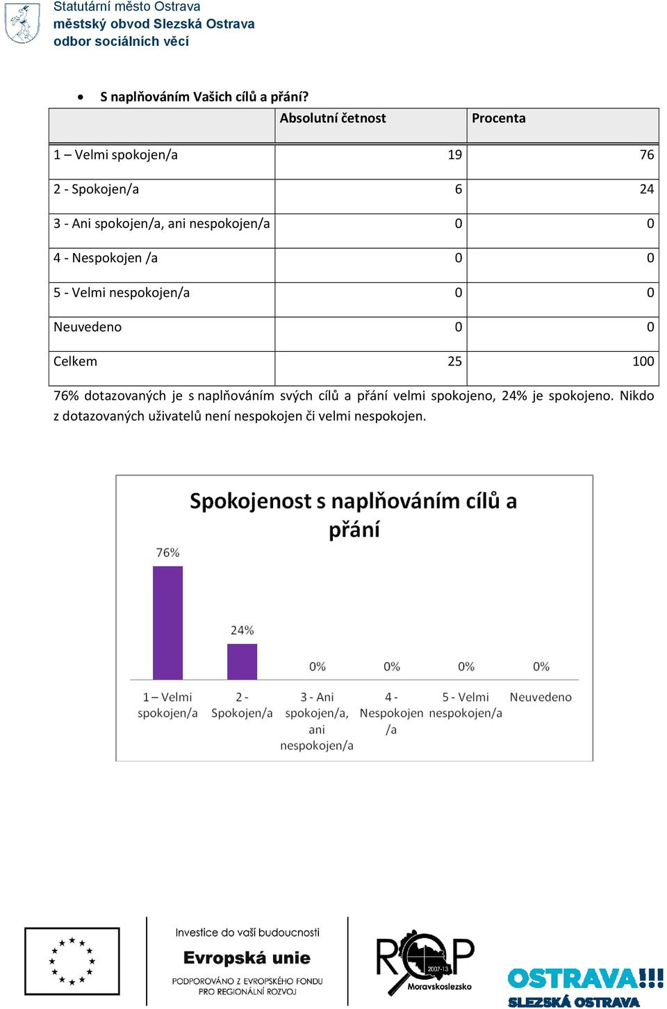 Nespokojen /a 0 0 5 Velmi nespokojen/a 0 0 Neuvedeno 0 0 Celkem 25 100 76%