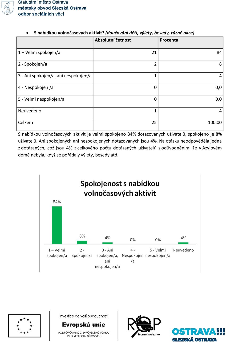 0,0 5 Velmi nespokojen/a 0 0,0 Neuvedeno 1 4 Celkem 25 100,00 S nabídkou volnočasových aktivit je velmi spokojeno 84% dotazovaných uživatelů,