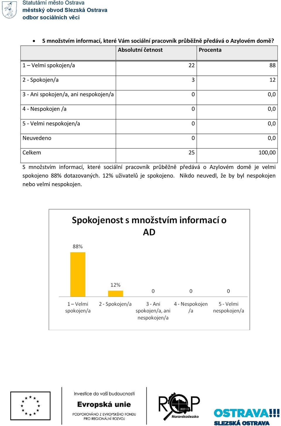 nespokojen/a 0 0,0 Neuvedeno 0 0,0 Celkem 25 100,00 S množstvím informací, které sociální pracovník průběžně