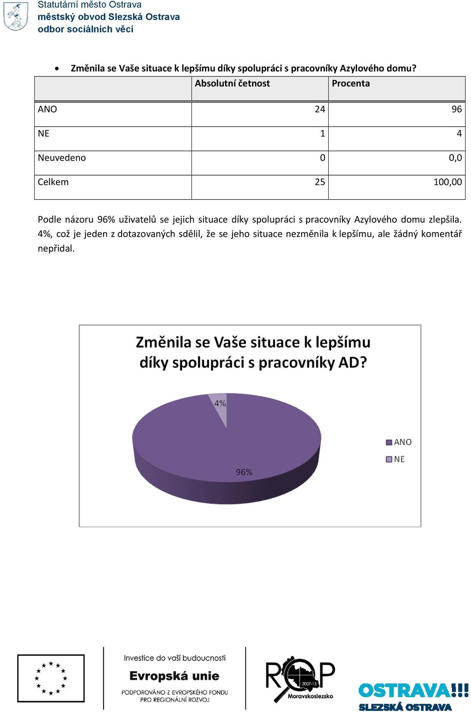 jejich situace díky spolupráci s pracovníky Azylového domu zlepšila.