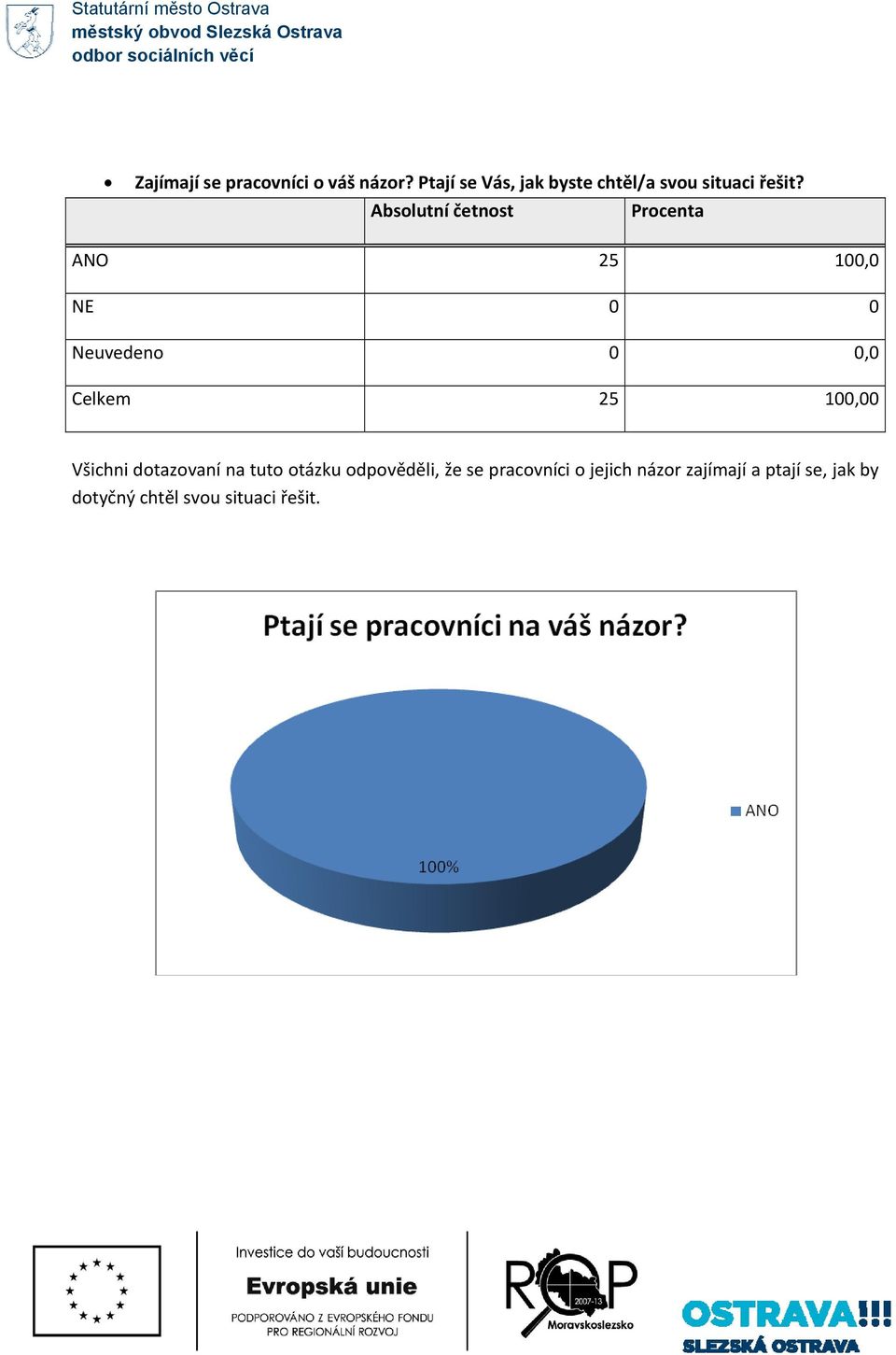 ANO 25 100,0 NE 0 0 Neuvedeno 0 0,0 Celkem 25 100,00 Všichni