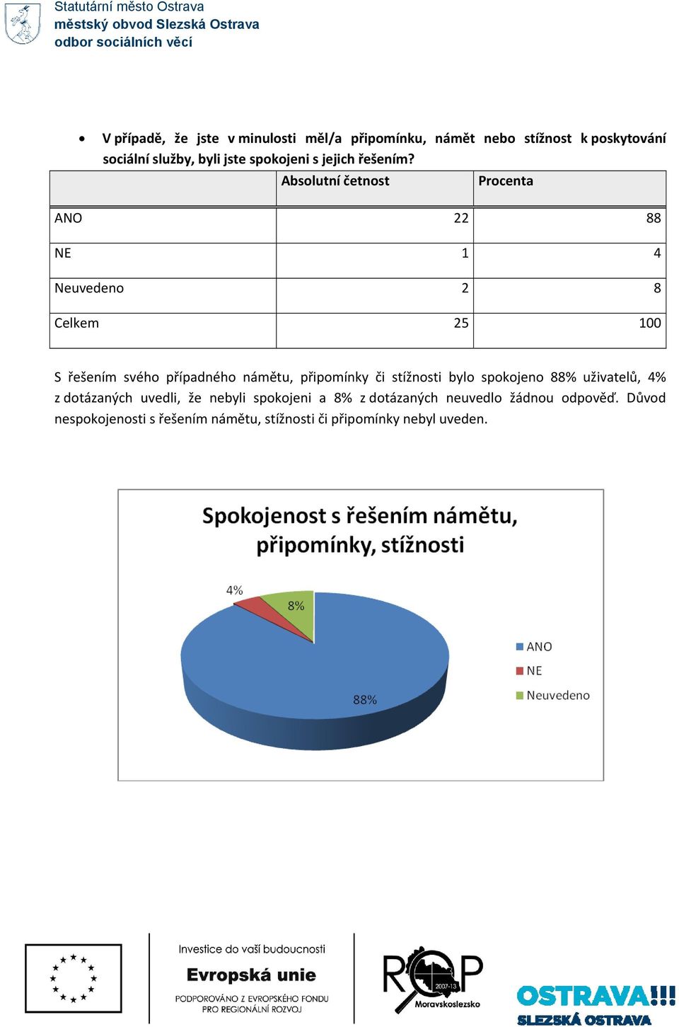 ANO 22 88 NE 1 4 Neuvedeno 2 8 Celkem 25 100 S řešením svého případného námětu, připomínky či stížnosti bylo