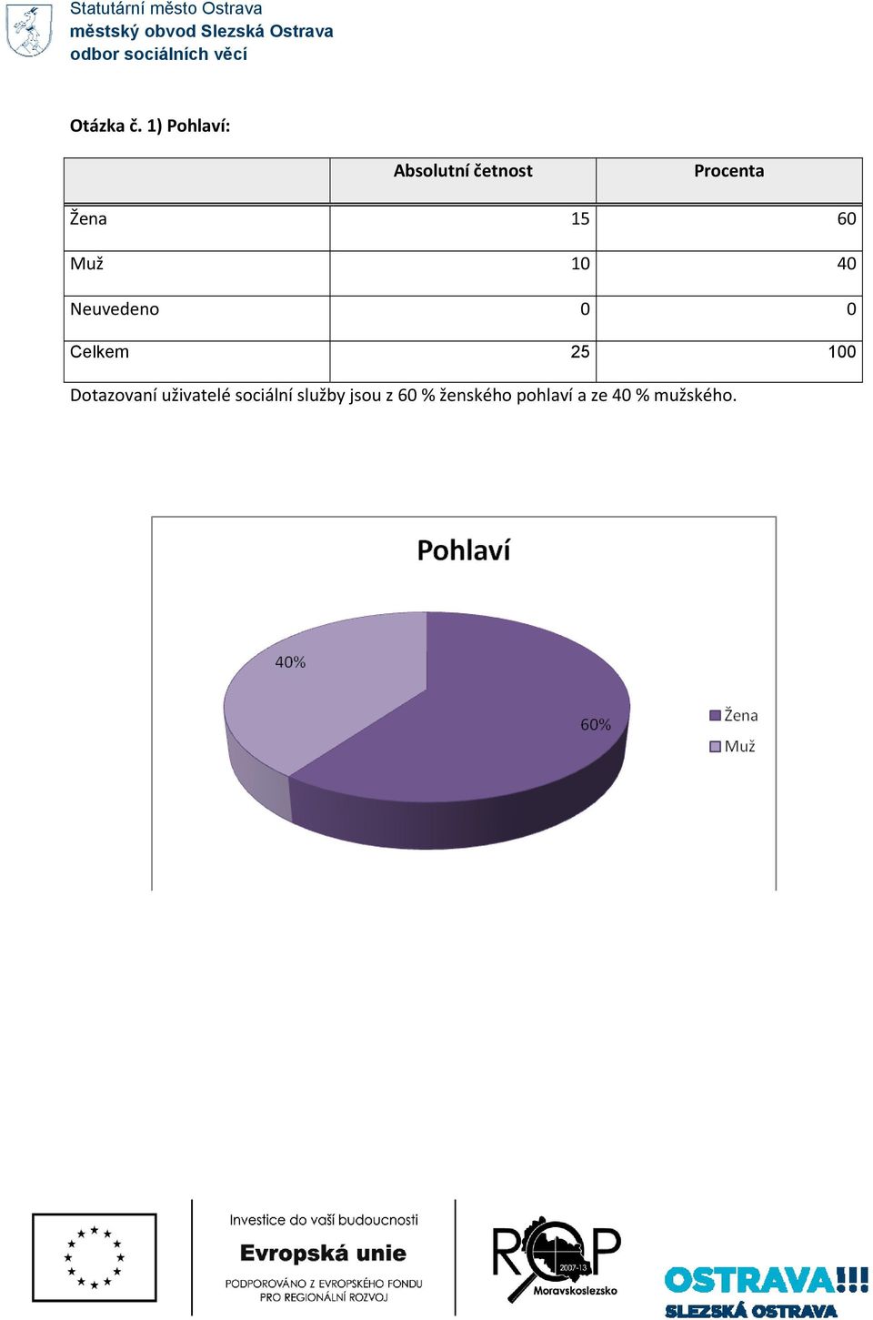 Neuvedeno 0 0 Celkem 25 100 Dotazovaní