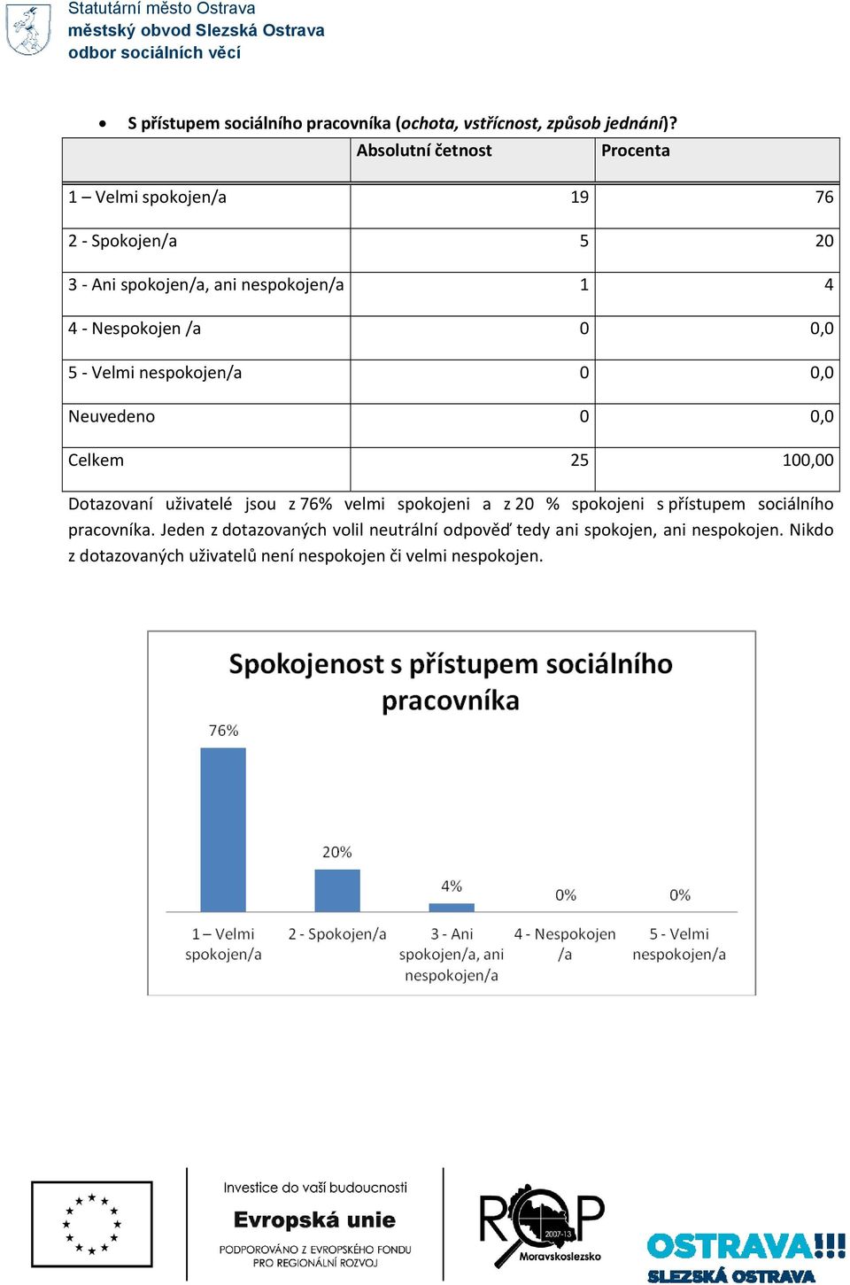 nespokojen/a 0 0,0 Neuvedeno 0 0,0 Celkem 25 100,00 Dotazovaní uživatelé jsou z 76% velmi spokojeni a z 20 % spokojeni s