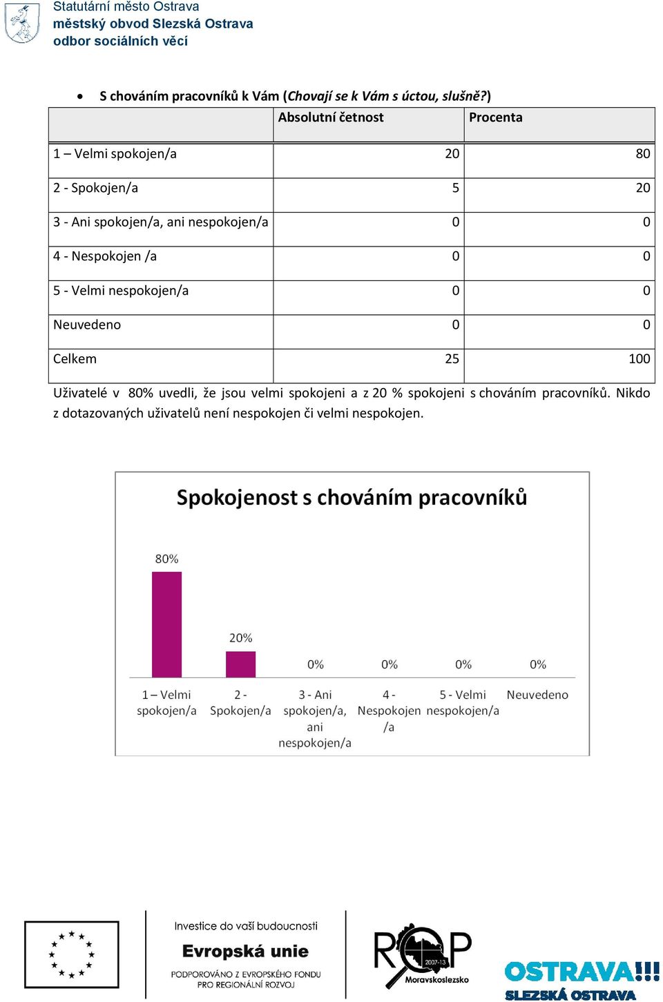 Nespokojen /a 0 0 5 Velmi nespokojen/a 0 0 Neuvedeno 0 0 Celkem 25 100 Uživatelé v 80%