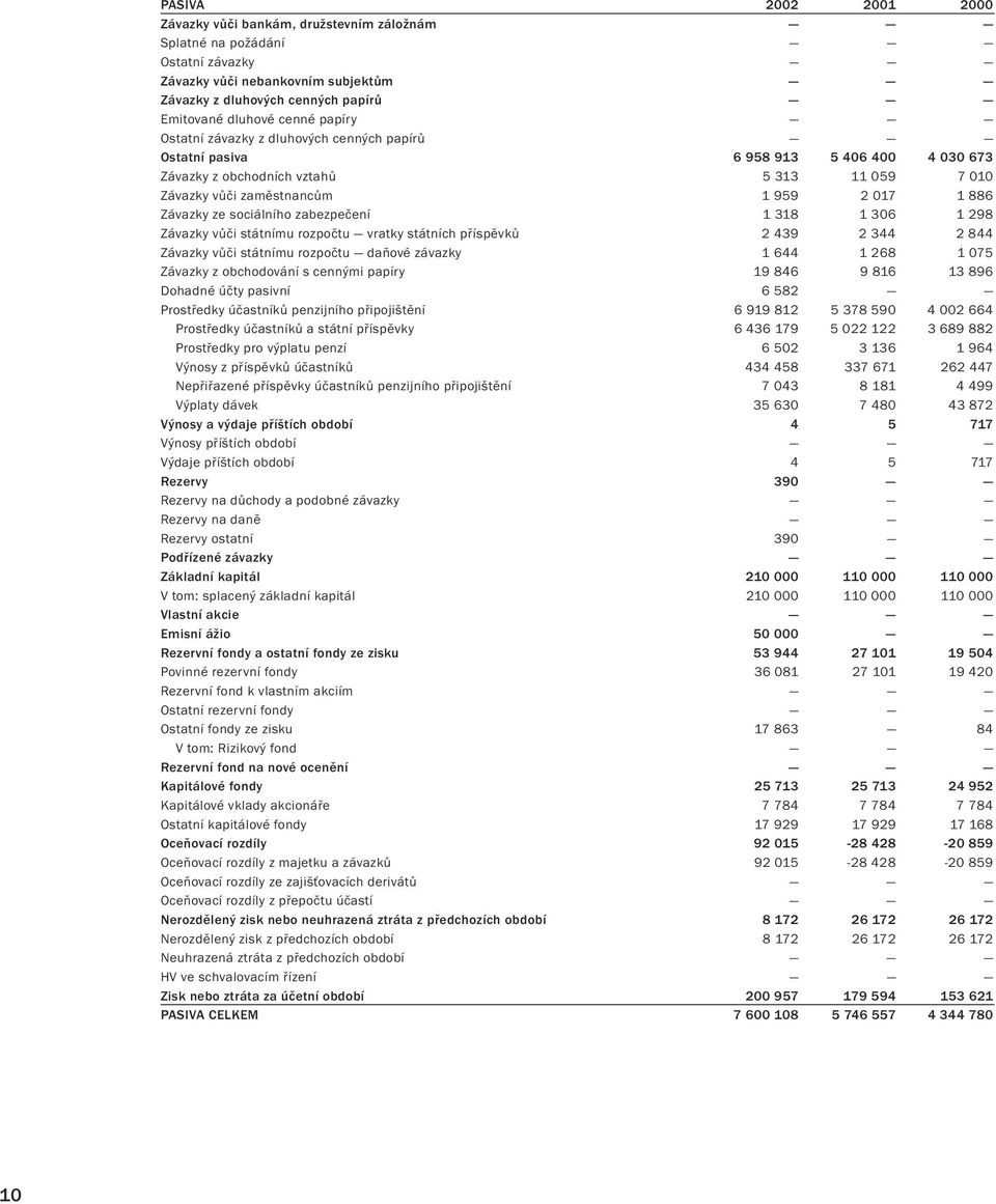 sociálního zabezpečení 1 318 1 306 1 298 Závazky vůči státnímu rozpočtu vratky státních příspěvků 2 439 2 344 2 844 Závazky vůči státnímu rozpočtu daňové závazky 1 644 1 268 1 075 Závazky z