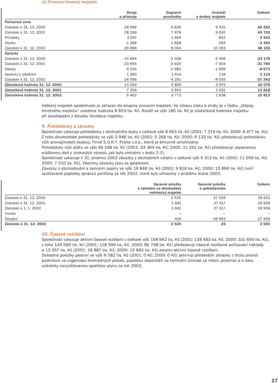 12. 2000-15 694-2 026-5 456-23 176 Zůstatek k 31. 12. 2001-20 855-3 925-7 004-31 784 Odpisy -5 024-1 980-1 669-8 673 Oprávky k úbytkům 1 383 1 614 118 3 115 Zůstatek k 31. 12. 2002-24 496-4 291-8 555-37 342 Zůstatková hodnota 31.