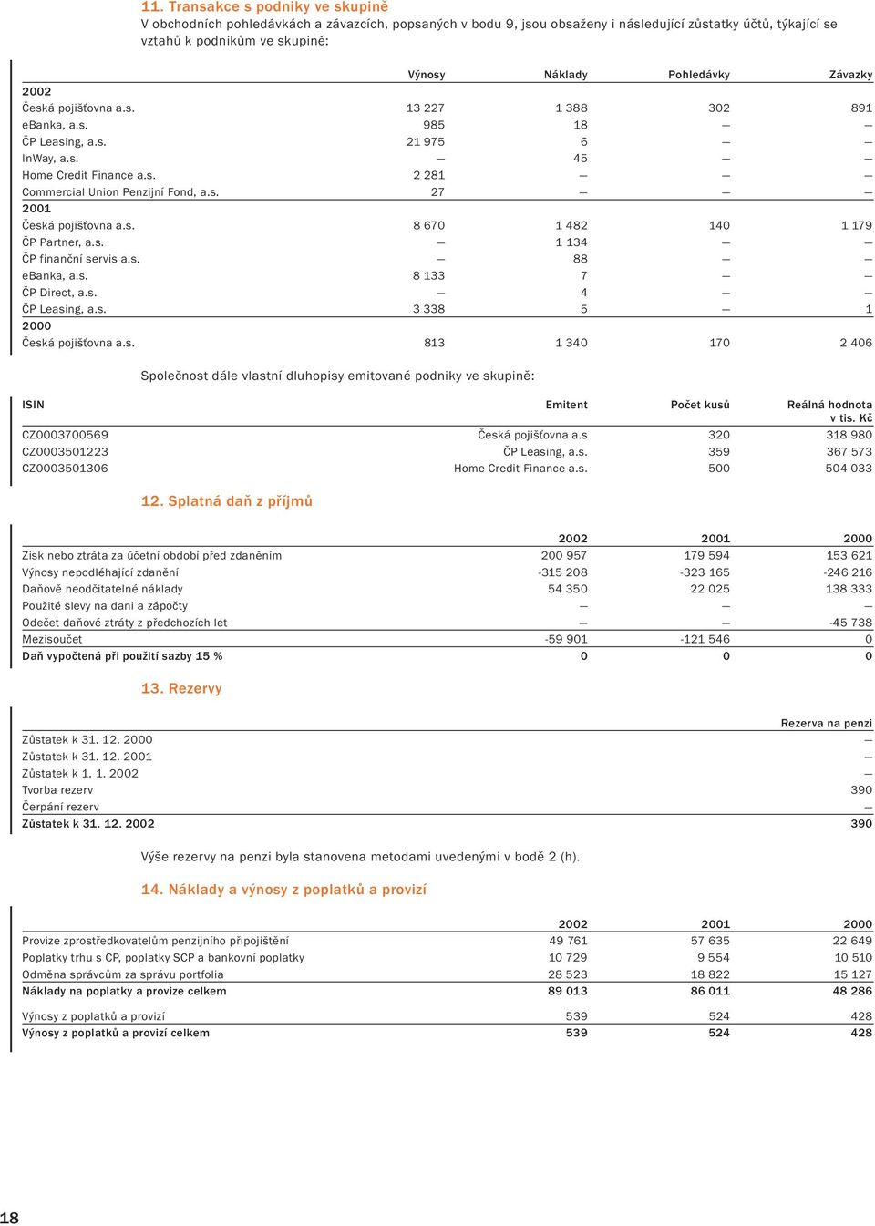 s. 8 670 1 482 140 1 179 ČP Partner, a.s. 1 134 ČP finanční servis a.s. 88 ebanka, a.s. 8 133 7 ČP Direct, a.s. 4 ČP Leasing, a.s. 3 338 5 1 2000 Česká pojišťovna a.s. 813 1 340 170 2 406 Společnost dále vlastní dluhopisy emitované podniky ve skupině: ISIN Emitent Počet kusů Reálná hodnota v tis.