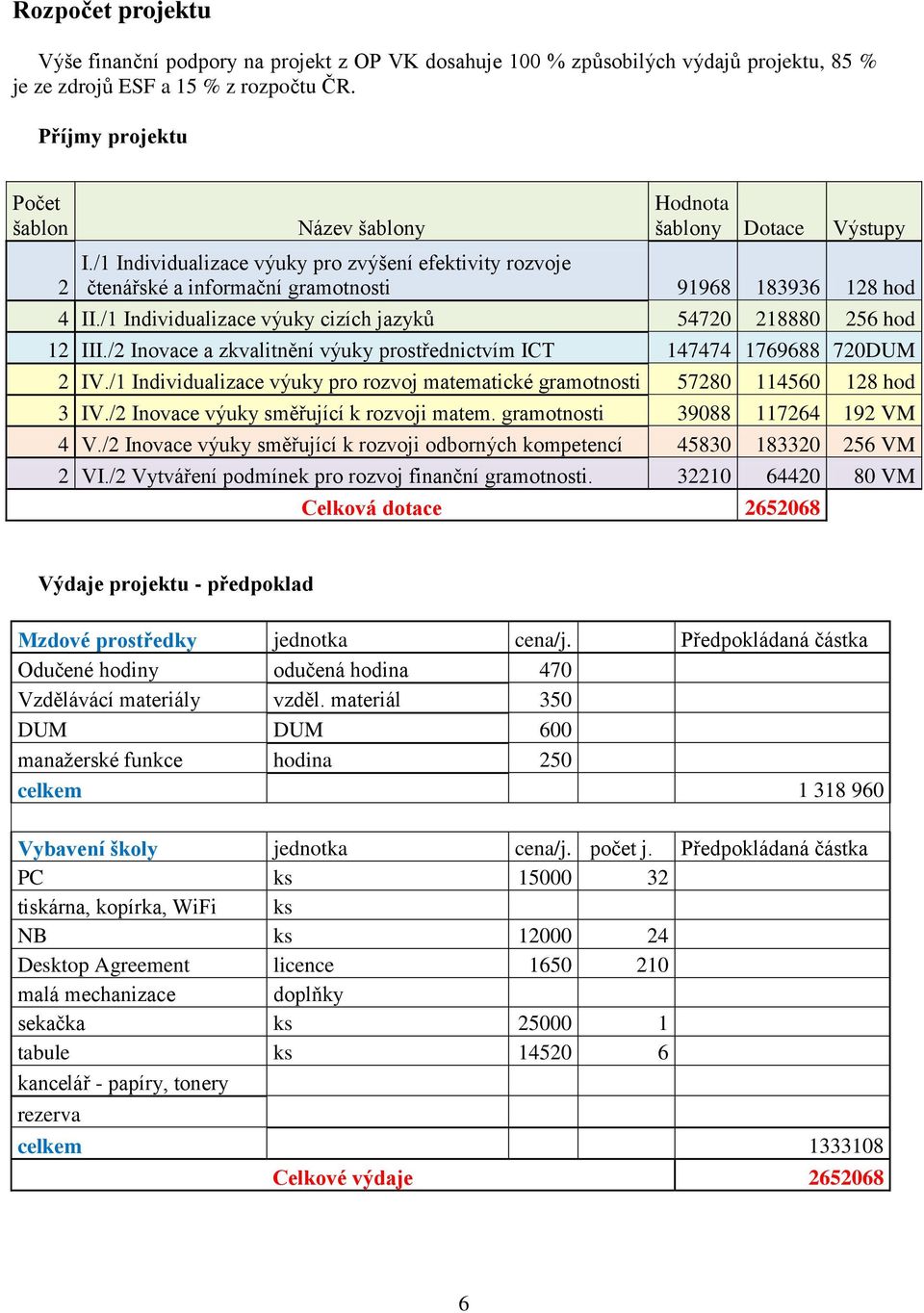 /1 Individualizace výuky cizích jazyků 54720 218880 256 hod 12 III./2 Inovace a zkvalitnění výuky prostřednictvím ICT 147474 1769688 720DUM 2 IV.