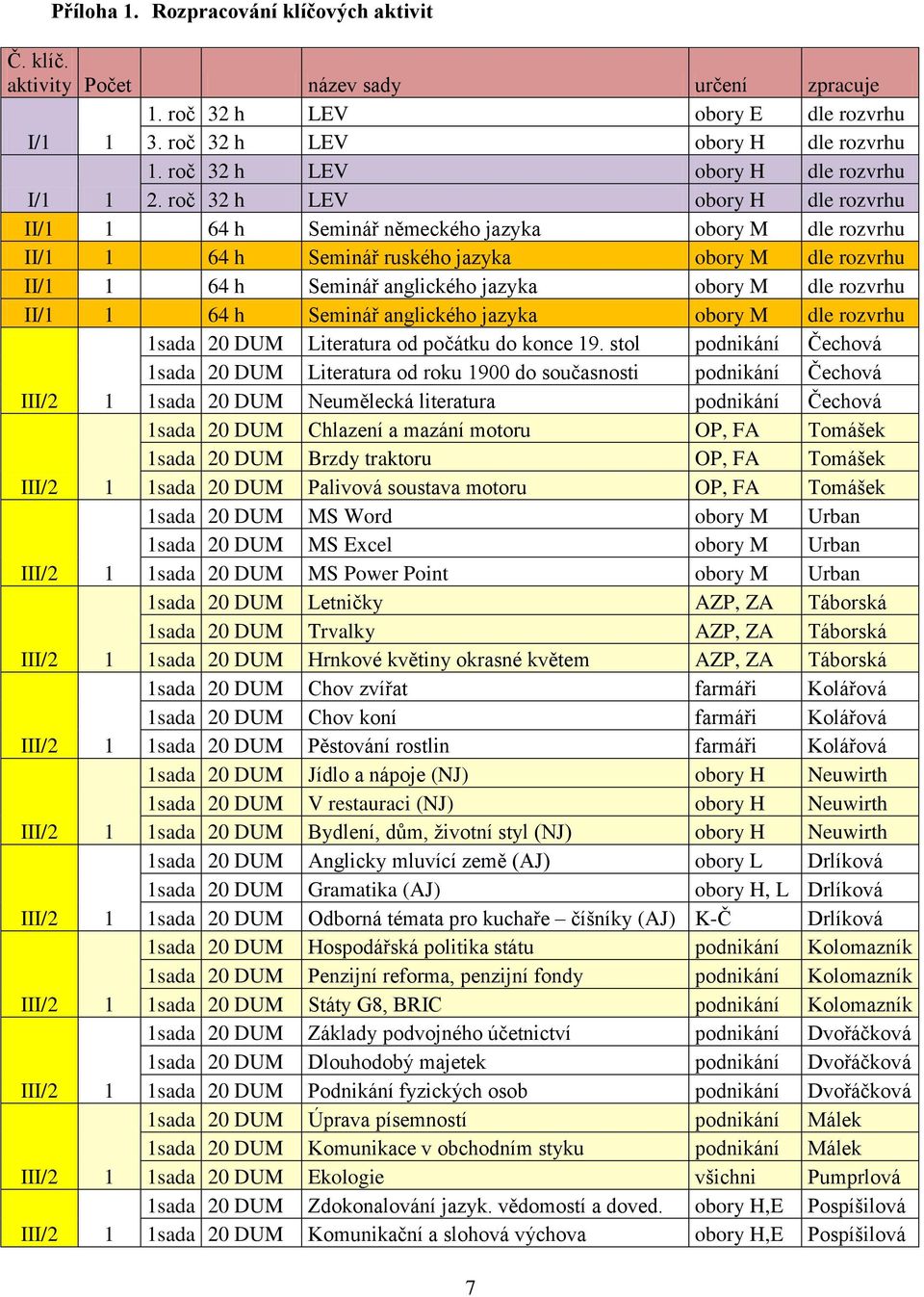 roč 32 h LEV obory H dle rozvrhu II/1 1 64 h Seminář německého jazyka obory M dle rozvrhu II/1 1 64 h Seminář ruského jazyka obory M dle rozvrhu II/1 1 64 h Seminář anglického jazyka obory M dle