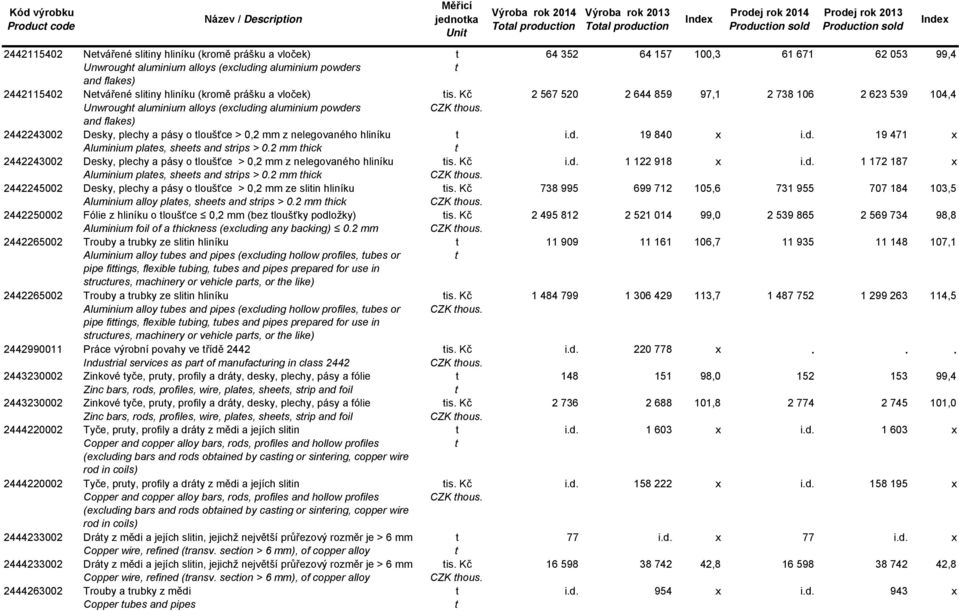 Kč 2 567 520 2 644 859 97,1 2 738 106 2 623 539 104,4 Unwrough aluminium alloys (excluding aluminium powders CZK hous.