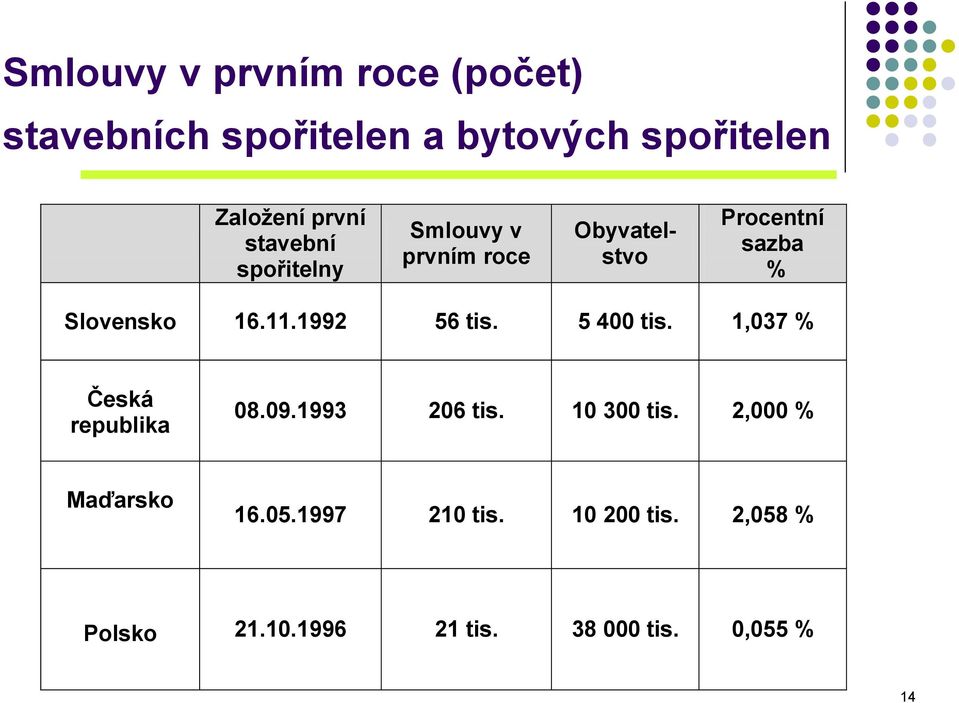 1992 56 tis. 5 400 tis. 1,037 % Česká republika 08.09.1993 206 tis. 10 300 tis.