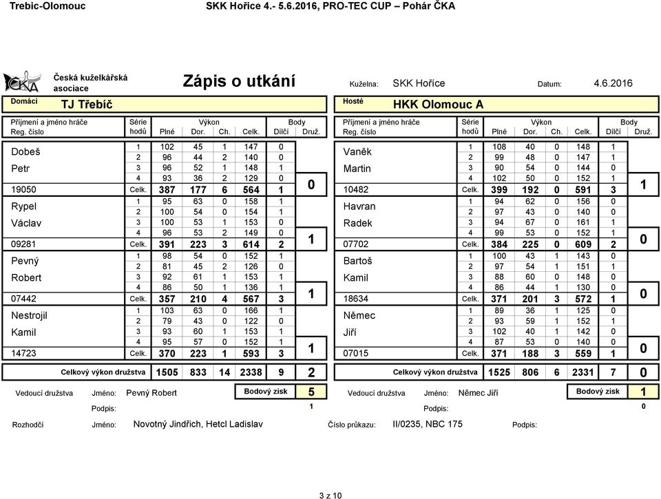 Reg. číslo hodů Plné Dor. Ch. Celk. Dílčí Druž. 1 12 45 1 147 1 18 4 148 1 Dobeš Vaněk 2 96 44 2 14 2 99 48 147 1 Petr 3 96 52 1 148 1 Martin 3 9 54 144 4 93 36 2 129 4 12 5 152 1 195 Celk.