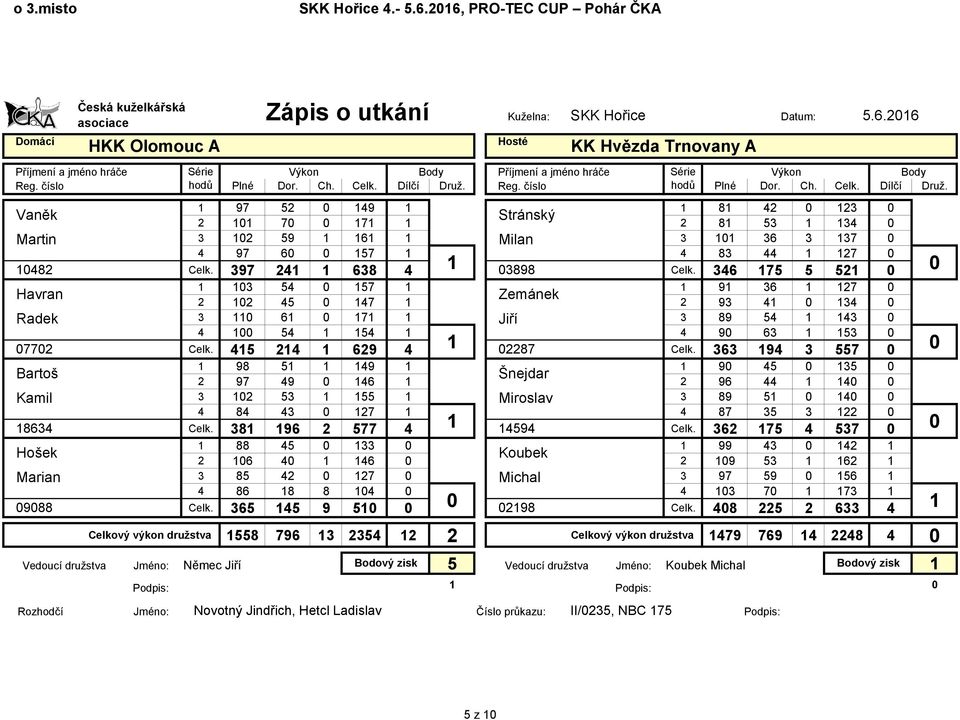 397 241 1 638 4 3898 Celk. 346 175 5 521 1 13 54 157 1 1 91 36 1 127 Havran Zemánek 2 12 45 147 1 2 93 41 134 Radek 3 11 61 171 1 Jiří 3 89 54 1 143 4 1 54 1 154 1 4 9 63 1 153 772 Celk.