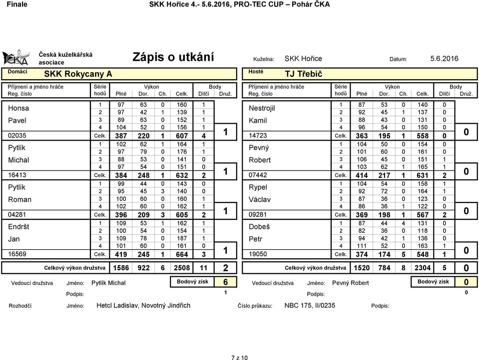 387 22 1 67 4 14723 Celk. 363 195 1 558 1 12 62 1 164 1 1 14 5 154 Pytlík Pevný 2 97 79 176 1 2 11 6 161 Michal 3 88 53 141 Robert 3 16 45 151 1 4 97 54 151 4 13 62 1 165 1 16413 Celk.