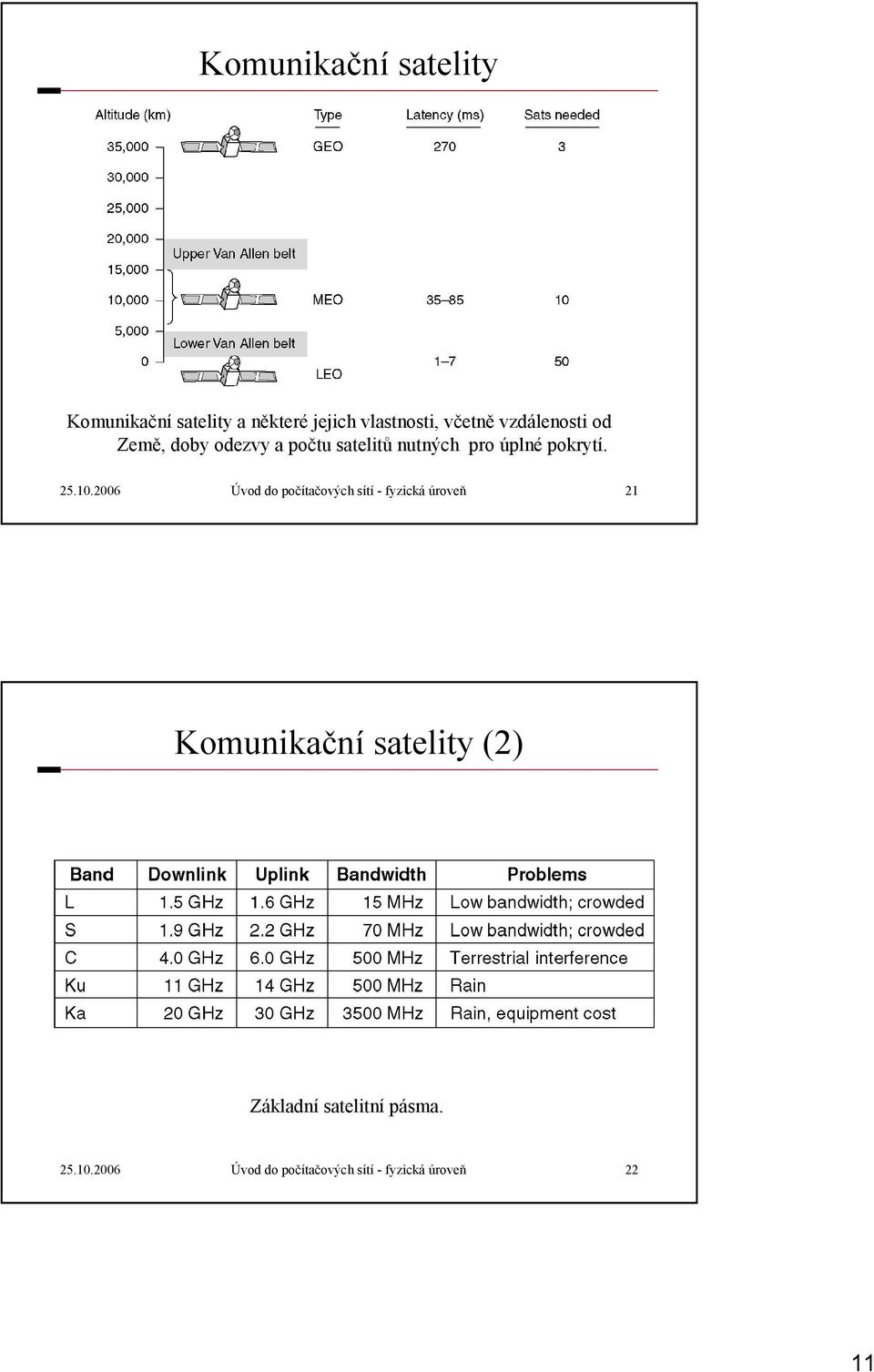 10.2006 Úvod do počítačových sítí - fyzická úroveň 21 Komunikační satelity (2)