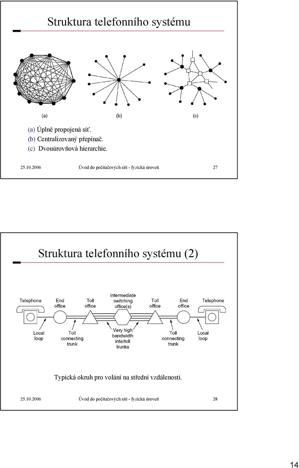 2006 Úvod do počítačových sítí - fyzická úroveň 27 Struktura telefonního