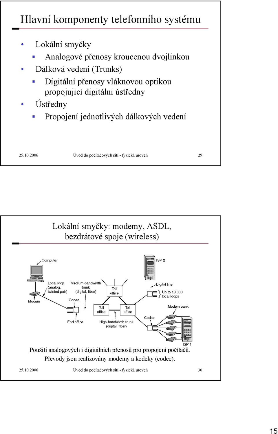 2006 Úvod do počítačových sítí - fyzická úroveň 29 Lokální smyčky: modemy, ASDL, bezdrátové spoje (wireless) Použití analogových i