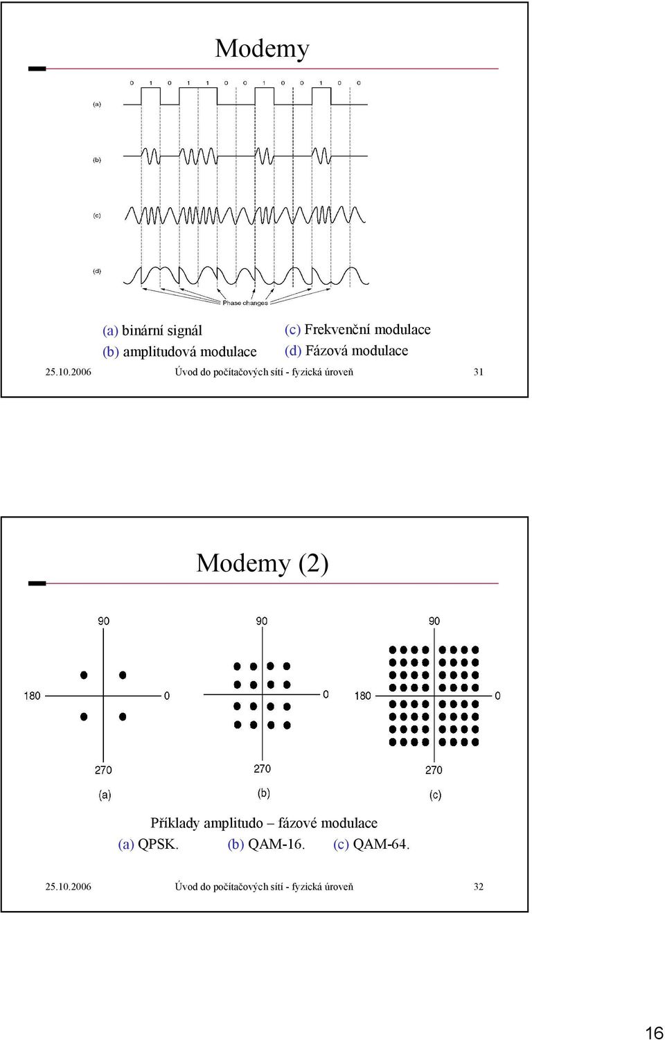2006 Úvod do počítačových sítí - fyzická úroveň 31 Modemy (2) Příklady