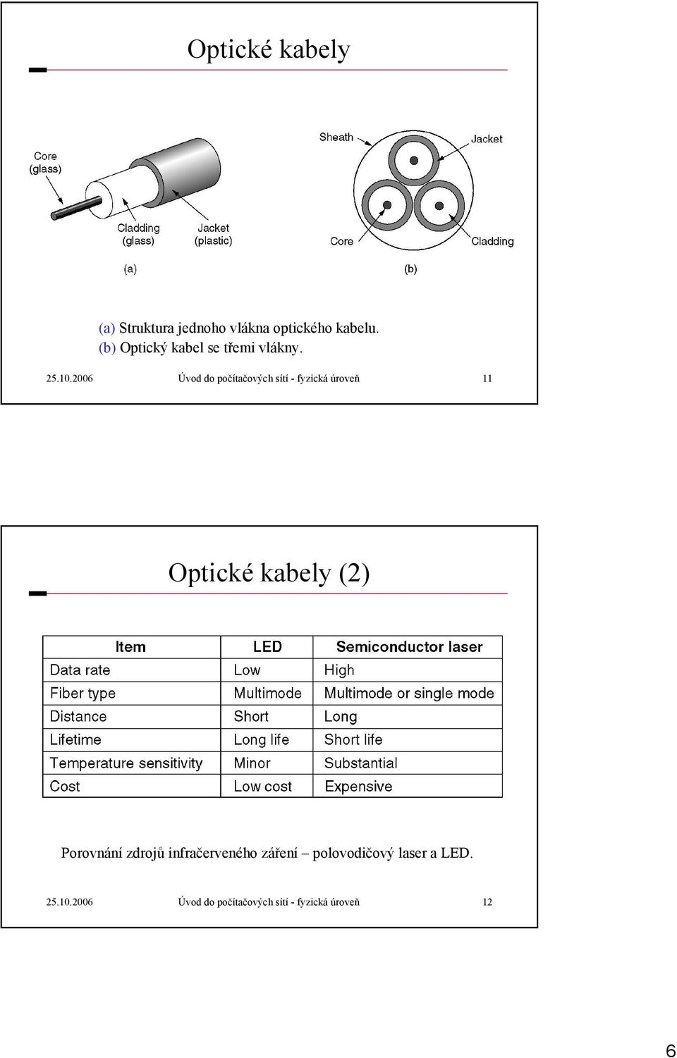 2006 Úvod do počítačových sítí - fyzická úroveň 11 Optické kabely (2)