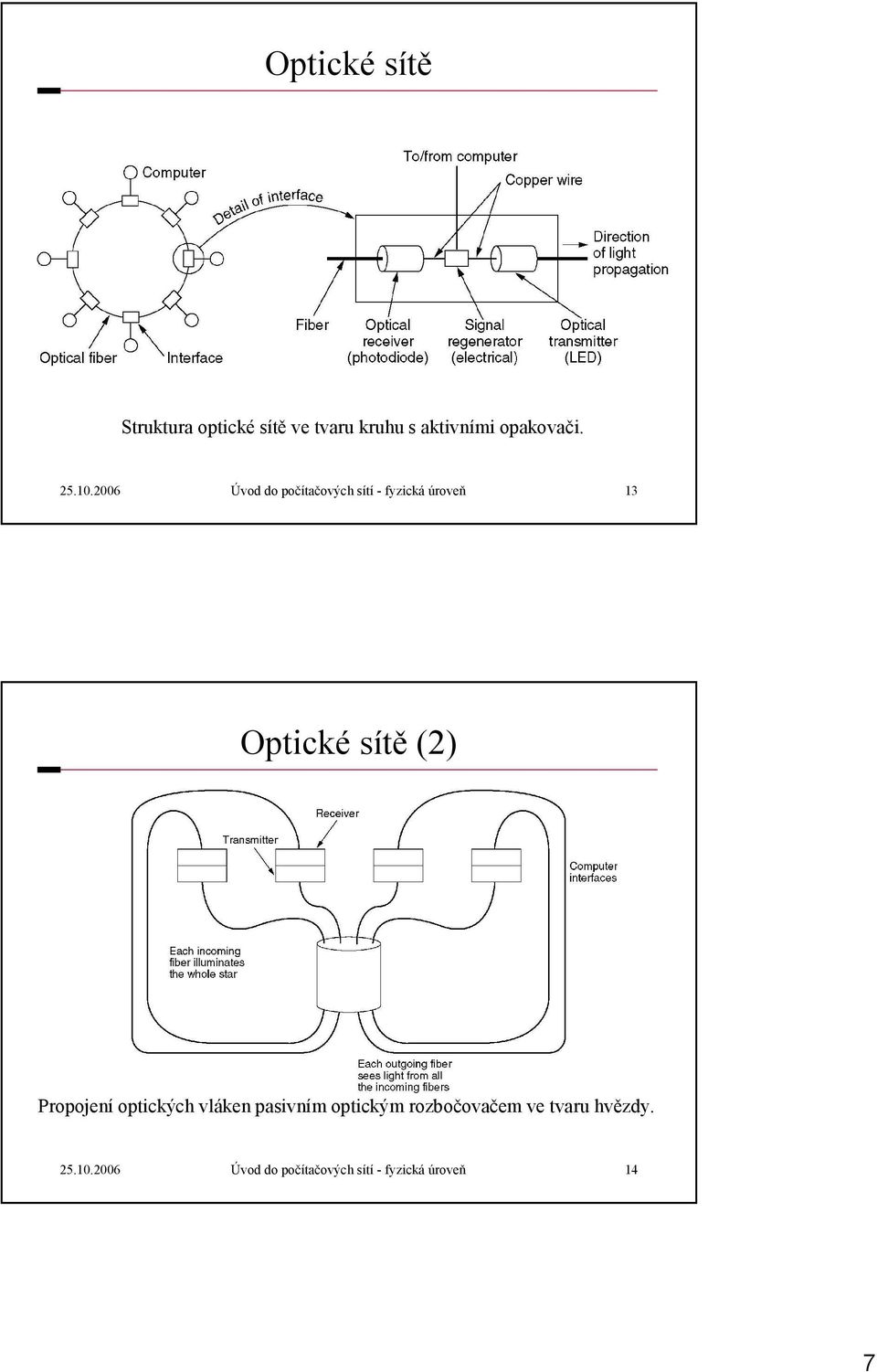 2006 Úvod do počítačových sítí - fyzická úroveň 13 Optické sítě (2)