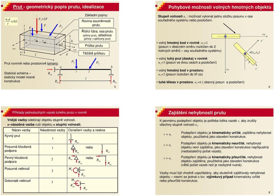1 P 2 1 2 Sttiké shém R x sttiký model osé l kostruke R z R z 5 Stupeň volosti v : možost vykot jedu složku posuu v ose souřdého systému eo pootočeí.
