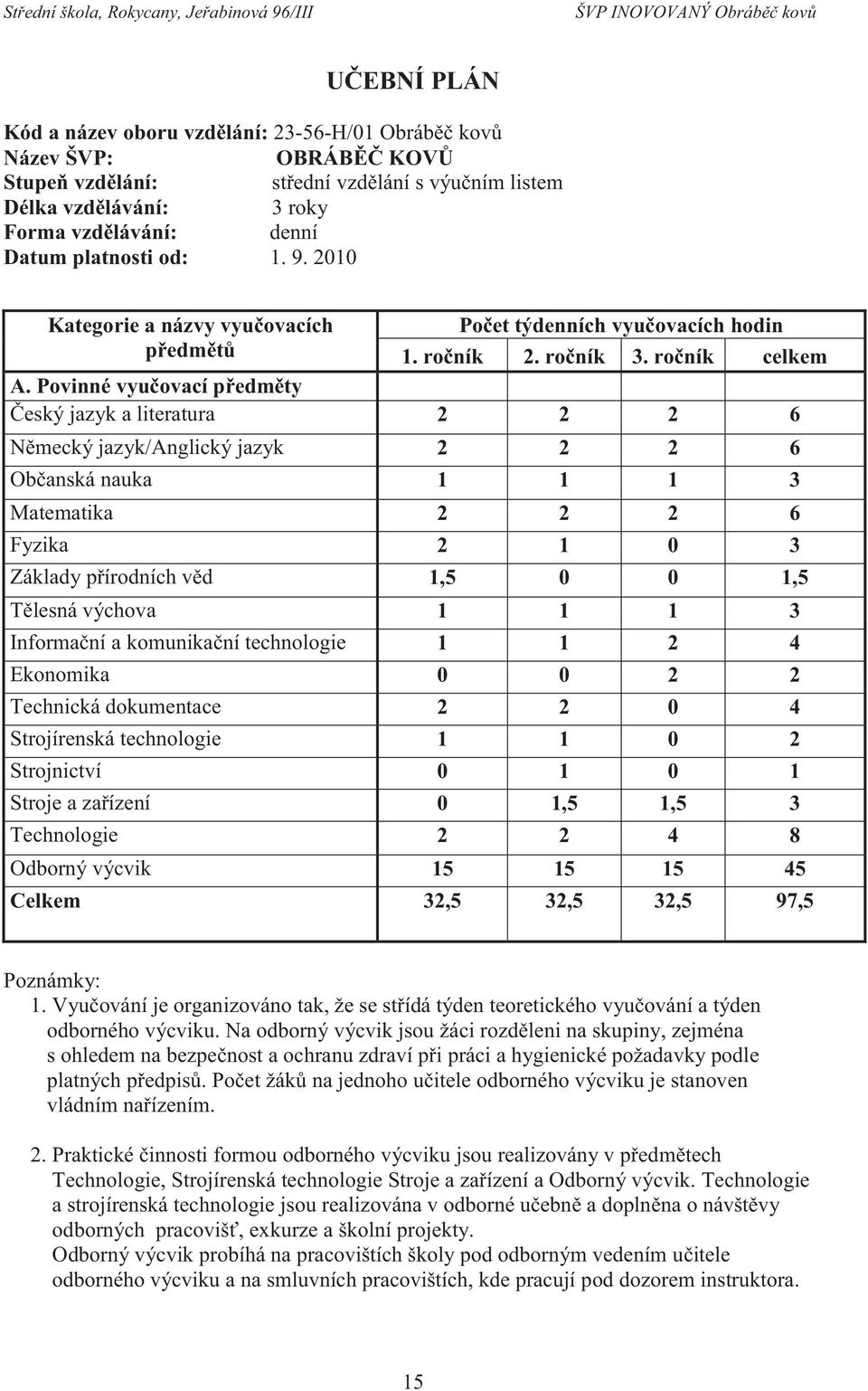 Povinné vyučovací předměty Český jazyk a literatura 2 2 2 Německý jazyk/anglický jazyk 2 2 2 Občanská nauka 1 1 1 3 Matematika 2 2 2 Fyzika 2 1 0 3 Základy přírodních věd 1,5 0 0 1,5 Tělesná výchova