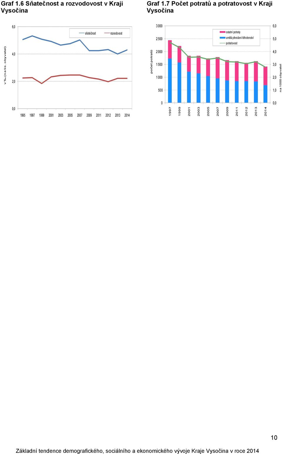 potraty umělá přerušení těhotenství potratovost 6, 5, v (na tis.