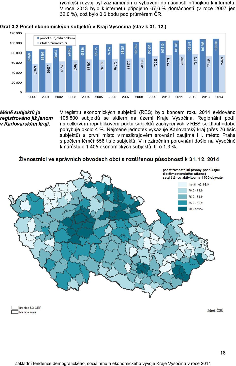 ) 12 1 8 6 4 počet subjektů celkem z toho živnostníci 83 82 86 895 9 74 94 646 95 816 95 715 97 157 98 957 11 73 1 954 57 673 6 97 62 53 65 821 66 5 66 19 67 73 68 479 7 136 13 51 15 185 16 578 73