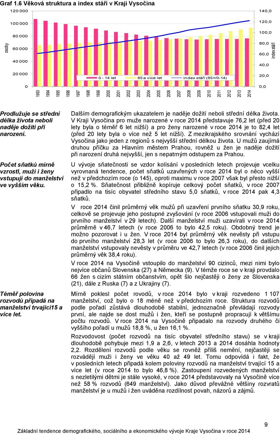 26 27 28 29 21 211 212 213 214 Prodlužuje se střední délka života neboli naděje dožití při narození. Počet sňatků mírně vzrostl, muži i ženy vstupují do manželství ve vyšším věku.