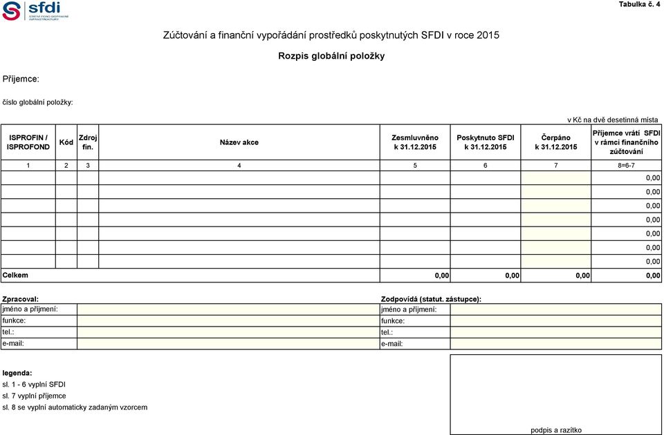 globální položky: v Kč na dvě desetinná místa ISPROFIN / ISPROFOND Zdroj Kód fin.