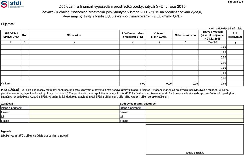 5 Příjemce: ISPROFIN / ISPROFOND Kód Název akce Předfinancováno z rozpočtu SFDI Celkem Vráceno Nebude vráceno v Kč na dvě desetinná místa Zbývá k vrácení (závazek příjemce) 1 2 3 4 5 6 7=4-5-6 8