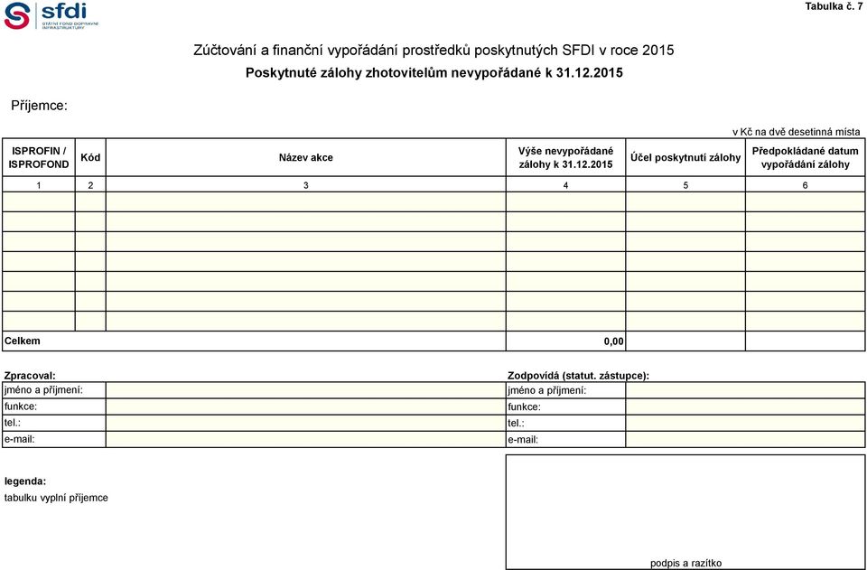 zhotovitelům nevypořádané Příjemce: v Kč na dvě desetinná místa ISPROFIN / ISPROFOND Kód Název akce