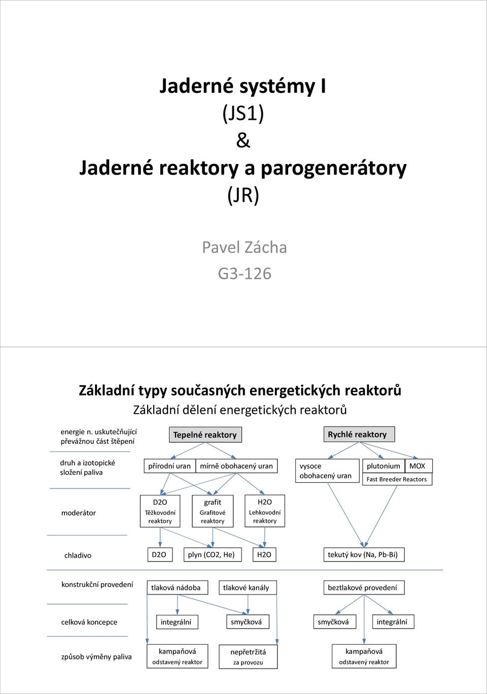 Fast Breeder Reactors moderátor D2O Těžkovodní reaktory grafit Grafitové reaktory H2O Lehkovodní reaktory chladivo D2O plyn (CO2, He) H2O tekutý kov (Na, Pb-Bi) konstrukční