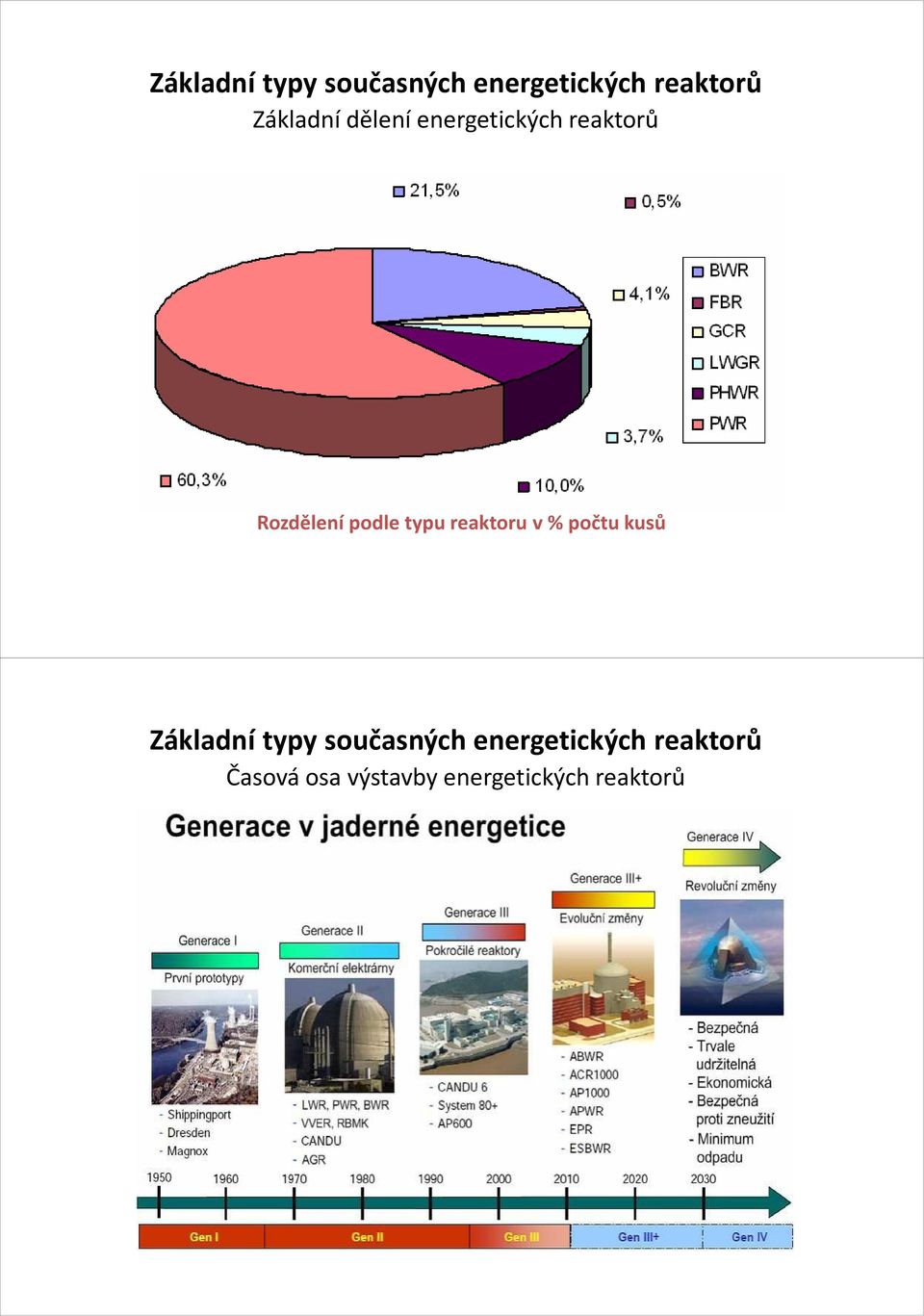 reaktoru v % počtu kusů Časová