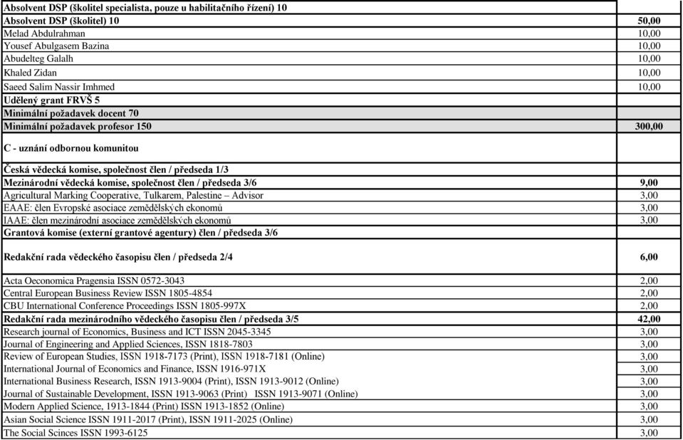vědecká komise, společnost člen / předseda 3/6 9,00 Agricultural Marking Cooperative, Tulkarem, Palestine Advisor EAAE: člen Evropské asociace zemědělských ekonomů IAAE: člen mezinárodní asociace