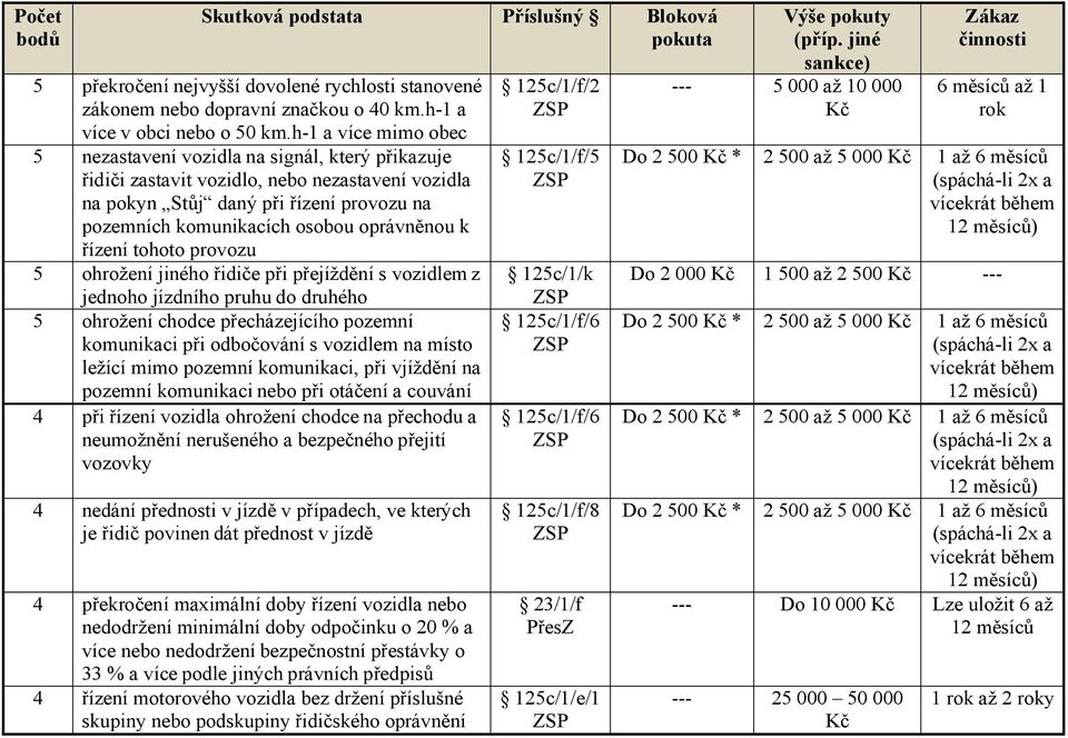 oprávněnou k řízení tohoto provozu 5 ohrožení jiného řidiče při přejíždění s vozidlem z jednoho jízdního pruhu do druhého 5 ohrožení chodce přecházejícího pozemní komunikaci při odbočování s vozidlem