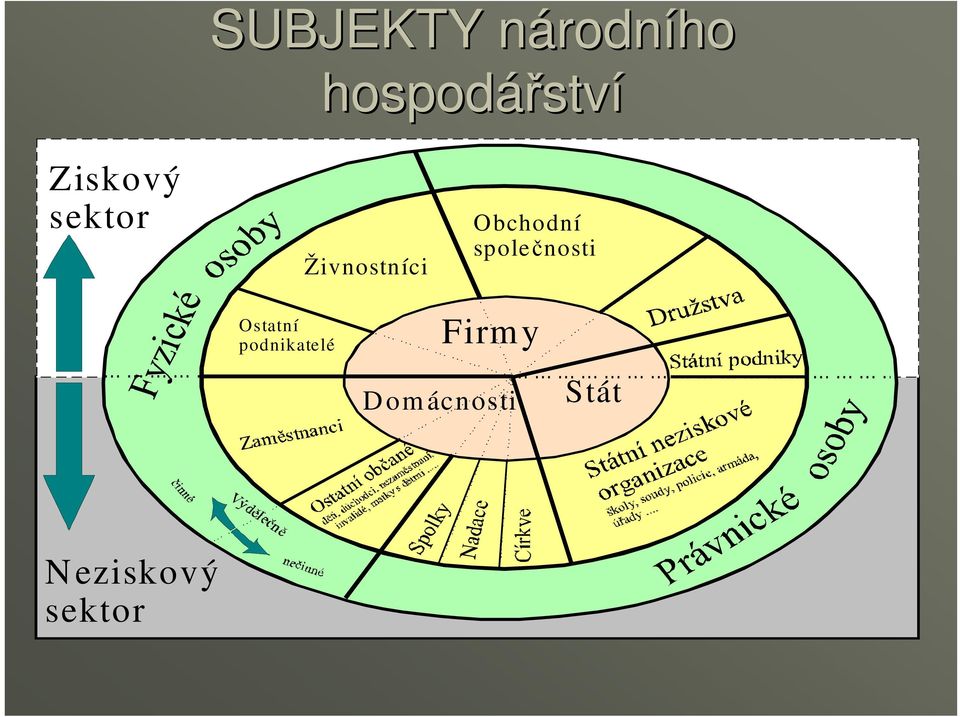 Živnostníci Obchodní společnosti