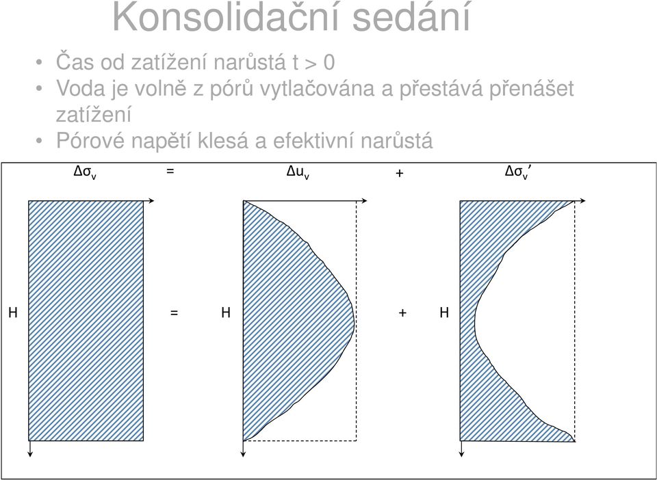 přestává přenášet zatížení Pórové napětí