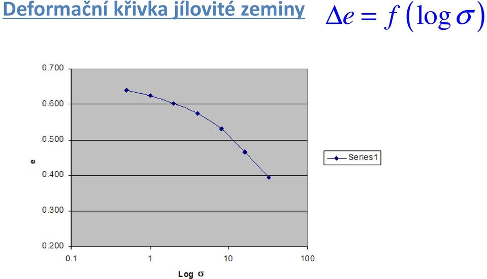 = f ( logσ )